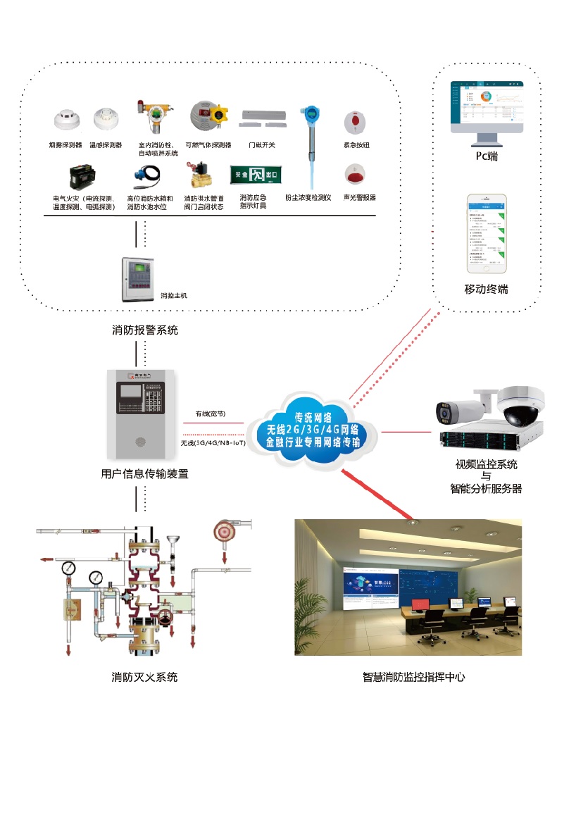 智慧消防与用电安全管理系统